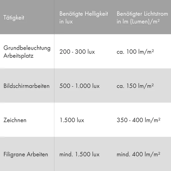 Beleuchtungsstärke nach Tätigkeiten